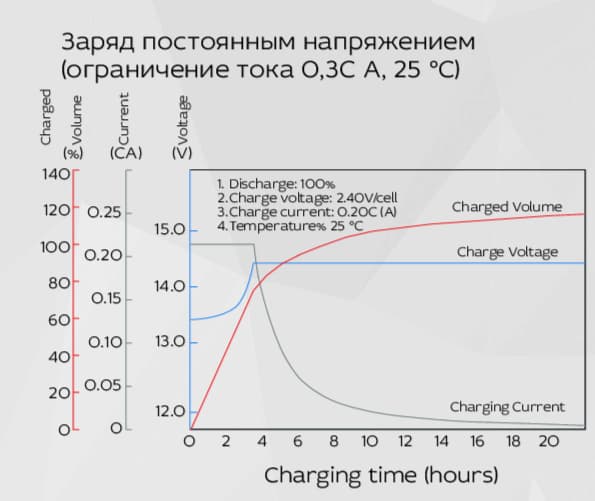 Аккумуляторная батарея YELLOW HRX 12-40W