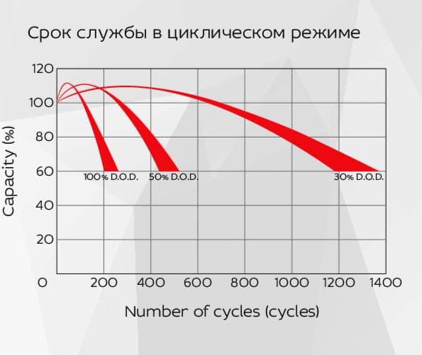 Аккумуляторная батарея YELLOW HRX 12-40W