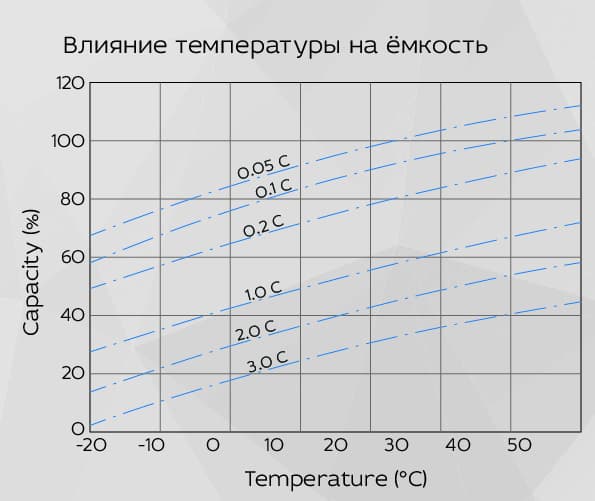 Аккумуляторная батарея YELLOW HRX 12-40W