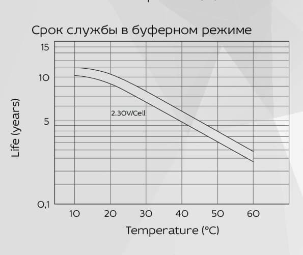 Аккумуляторная батарея YELLOW HRX 12-40W