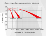 Аккумуляторная батарея YELLOW HRX 12-470W