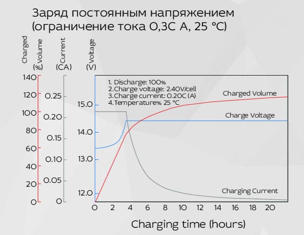 Аккумуляторная батарея YELLOW HRX 12-470W