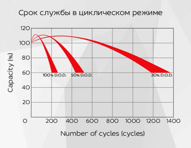 Аккумуляторная батарея YELLOW HRX 12-470W