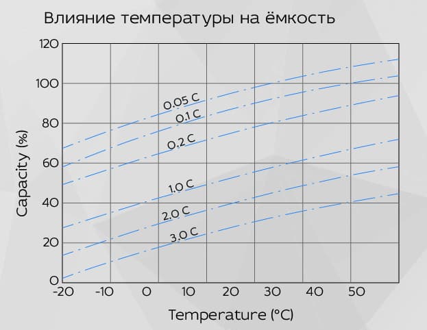 Аккумуляторная батарея YELLOW HRX 12-470W