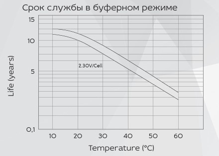 Аккумуляторная батарея YELLOW HRX 12-470W