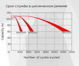 Аккумуляторная батарея YELLOW HRX 12-600W