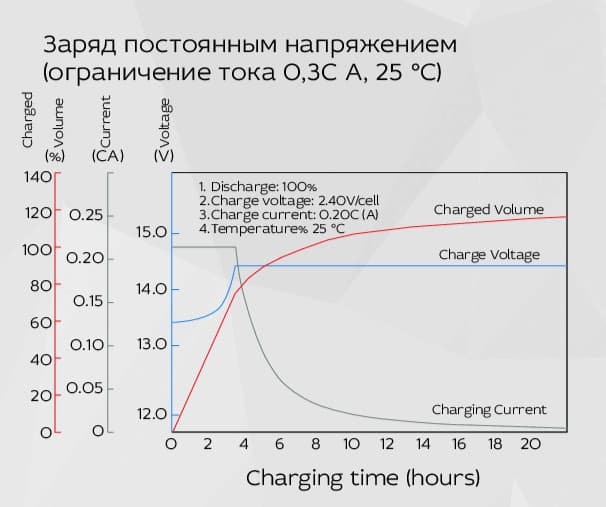 Аккумуляторная батарея YELLOW HRX 12-600W