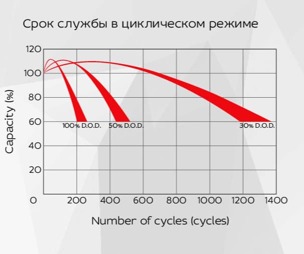Аккумуляторная батарея YELLOW HRX 12-600W