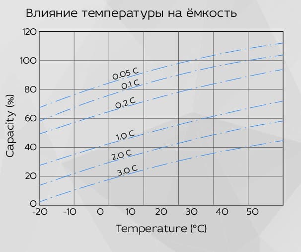 Аккумуляторная батарея YELLOW HRX 12-600W