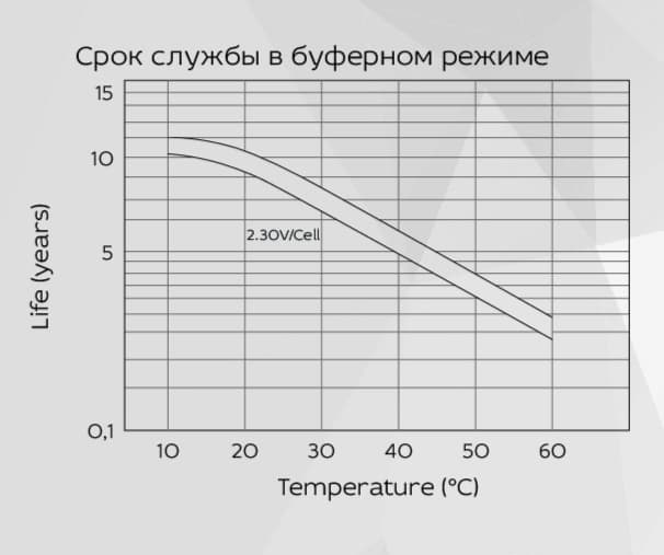 Аккумуляторная батарея YELLOW HRX 12-600W