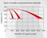 Аккумуляторная батарея YELLOW HRX 12-870W
