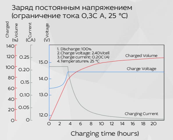 Аккумуляторная батарея YELLOW HRX 12-870W