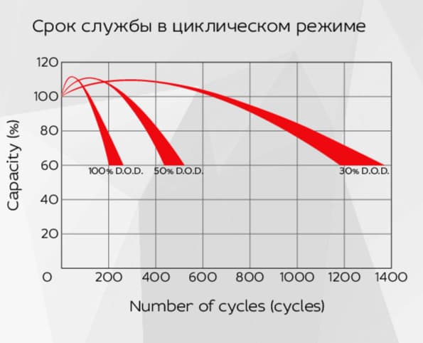 Аккумуляторная батарея YELLOW HRX 12-870W