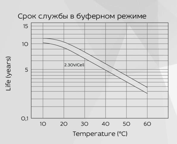 Аккумуляторная батарея YELLOW HRX 12-870W