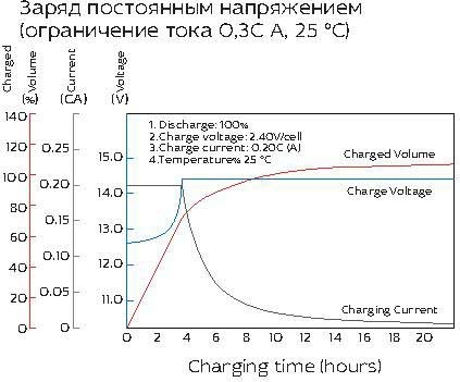Аккумуляторная батарея YELLOW HRL 12-400W (100 Ач)