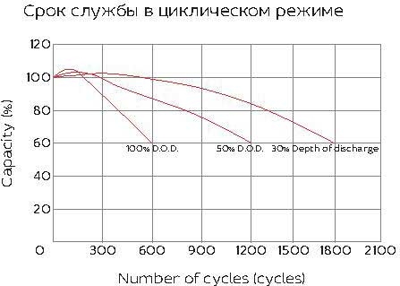 Аккумуляторная батарея YELLOW HRL 12-400W (100 Ач)