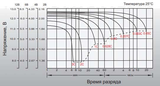 Аккумуляторная батарея Leoch DJW 12-12