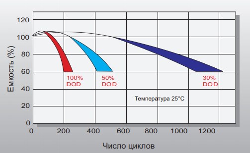 Аккумуляторная батарея Leoch DJW 12-12