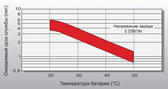 Аккумуляторная батарея Leoch DJW 12-12