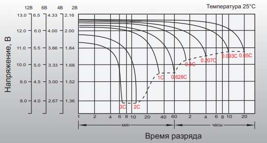 Аккумуляторная батарея Leoch DJW 12-12