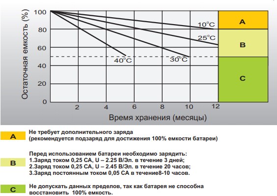 Аккумуляторная батарея Leoch DJW 12-12