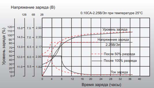 Аккумуляторная батарея Leoch DJW 12-12