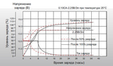Аккумуляторная батарея Leoch DJM 1238