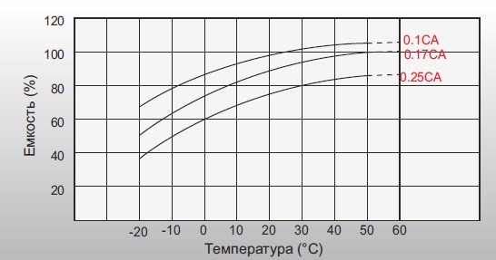 Аккумуляторная батарея Leoch DJM 1245