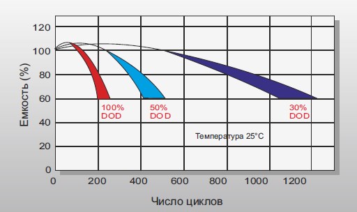 Аккумуляторная батарея Leoch DJM 1245