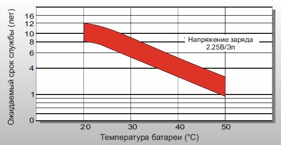 Аккумуляторная батарея Leoch DJM 1245