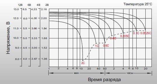 Аккумуляторная батарея Leoch DJM 1245
