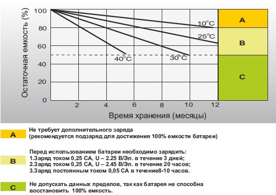Аккумуляторная батарея Leoch DJM 1245