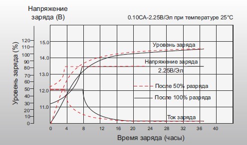 Аккумуляторная батарея Leoch DJM 1245