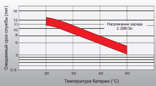 Аккумуляторная батарея Leoch FT 12-55