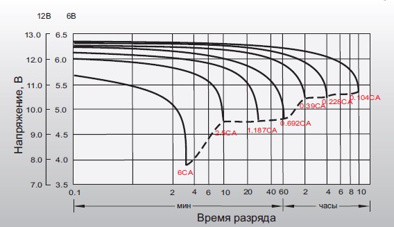 Аккумуляторная батарея Leoch FT 12-55