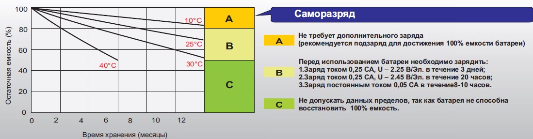Аккумуляторная батарея Leoch FT 12-55