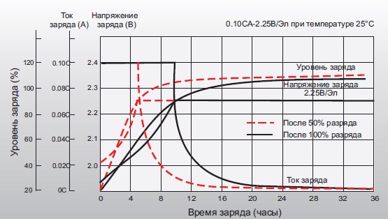 Аккумуляторная батарея Leoch FT 12-55