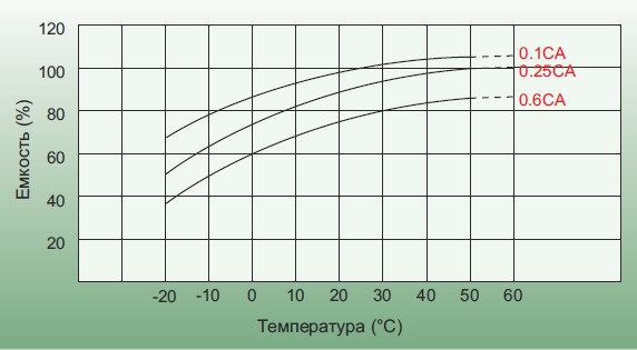 Аккумуляторная батарея Leoch DJ 500