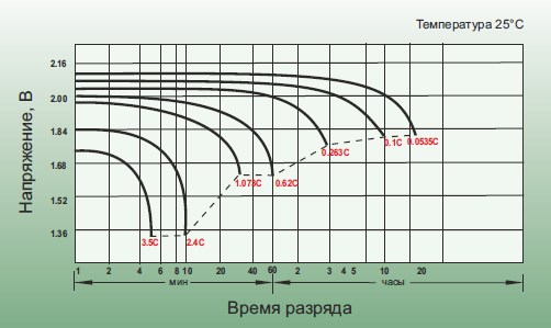 Аккумуляторная батарея Leoch DJ 500
