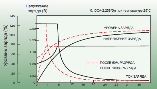 Аккумуляторная батарея Leoch DJ 500