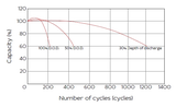Аккумуляторная батарея YELLOW AB 12-2,2