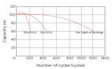 Аккумуляторная батарея YELLOW AB 12-2,3