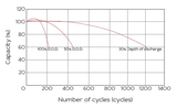 Аккумуляторная батарея YELLOW AB 12-2,9