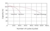 Аккумуляторная батарея YELLOW AB 12-3,2