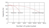 Аккумуляторная батарея YELLOW AB 12-6,3
