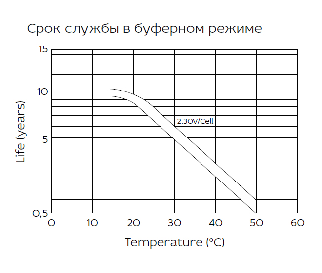 Аккумуляторная батарея YELLOW HRL 12-55