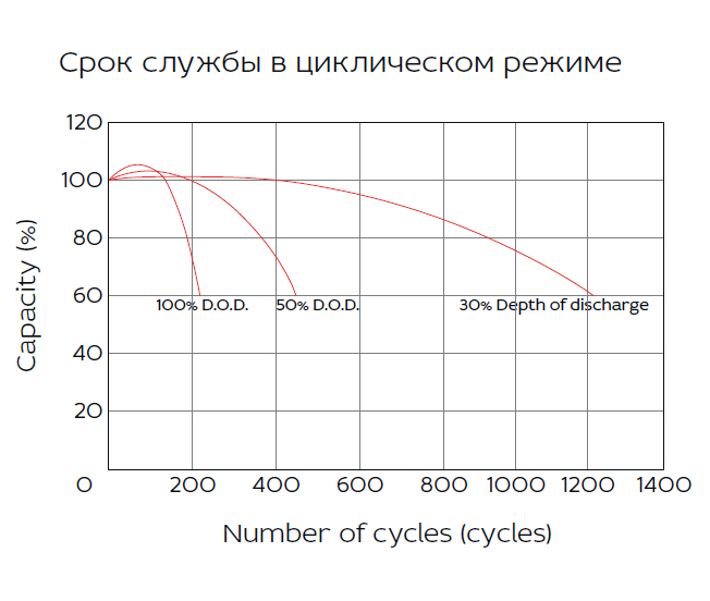Аккумуляторная батарея YELLOW HRL 12-55