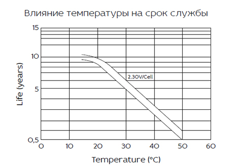 Аккумуляторная батарея YELLOW HRL 12-535W (150 Ач)
