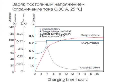 Аккумуляторная батарея YELLOW HRL 12-535W (150 Ач)