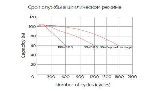 Аккумуляторная батарея YELLOW HRL 12-535W (150 Ач)
